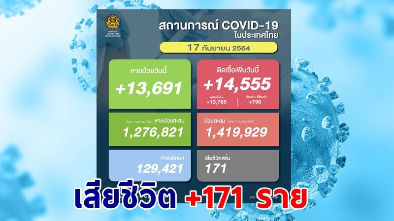 ด่วน ! วันนี้พบ "ผู้ติดเชื้อโควิด" เพิ่มอีก 14,555 ราย เสียชีวิต 171 ราย หายป่วยกลับบ้าน 13,691 ราย