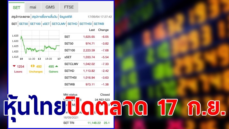 "หุ้นไทย" ปิดตลาดวันที่ 17 ก.ย. 64 อยู่ที่ระดับ 1,625.65 จุด เปลี่ยนแปลง 6.05 จุด
