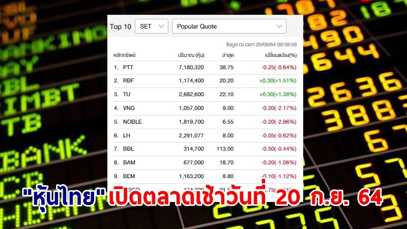 "หุ้นไทย" เปิดตลาดเช้าวันที่ 20 ก.ย. 64 อยู่ที่ระดับ 1,617.44 จุด เปลี่ยนแปลง 8.21 จุด