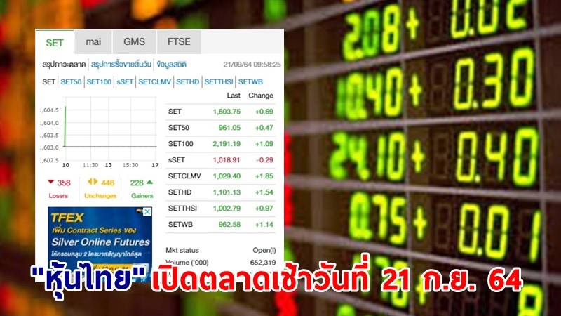 "หุ้นไทย" เปิดตลาดเช้าวันที่ 21 ก.ย. 64 อยู่ที่ระดับ 1,603.75 จุด เปลี่ยนแปลง 0.69 จุด