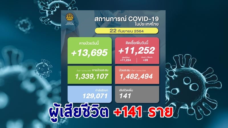 ด่วน ! วันนี้พบ "ผู้ติดเชื้อโควิด" เพิ่มอีก 11,252 ราย เสียชีวิต 141 ราย หายป่วยกลับบ้าน 13,695 ราย