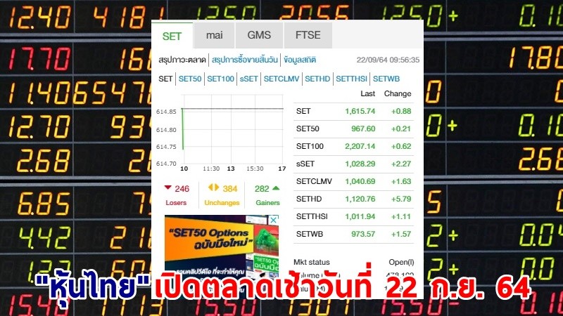 "หุ้นไทย" เปิดตลาดเช้าวันที่ 22 ก.ย. 64 อยู่ที่ระดับ 1,615.74 จุด เปลี่ยนแปลง 0.88 จุด