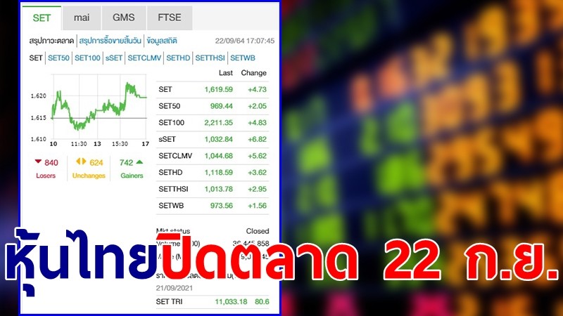 "หุ้นไทย" ปิดตลาดวันที่ 22 ก.ย. 64 อยู่ที่ระดับ 1,619.59 จุด เปลี่ยนแปลง 4.73 จุด