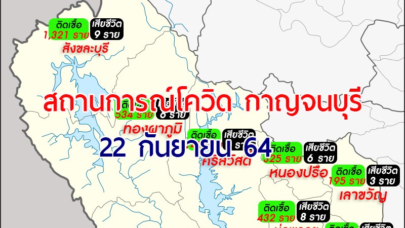 โควิด-19 จ.กาญจน์ วันนี้พบผู้ติดเชื้อเพิ่ม 113 ราย รักษาหาย 75 ราย ไม่มีผู้เสียชีวิต