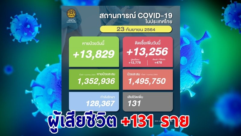 ด่วน ! วันนี้พบ "ผู้ติดเชื้อโควิด" เพิ่มอีก 13,256 ราย เสียชีวิต 131 ราย หายป่วยกลับบ้าน 13,829 ราย