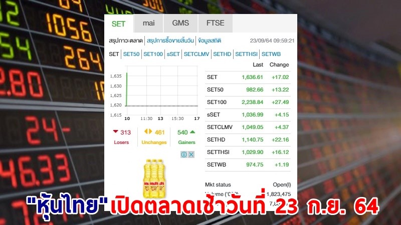 "หุ้นไทย" เปิดตลาดเช้าวันที่ 23 ก.ย. 64 อยู่ที่ระดับ 1,636.61 จุด เปลี่ยนแปลง 17.02 จุด
