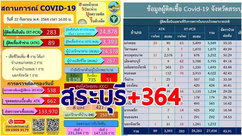 สระบุรี พบผู้ติดเชื้อโควิด-19 รายใหม่ 23 ก.ย. เพิ่ม 364 ราย