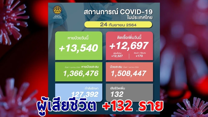 ด่วน ! วันนี้พบ "ผู้ติดเชื้อโควิด" เพิ่มอีก 12,697 ราย เสียชีวิต 132 ราย หายป่วยกลับบ้าน 13,540 ราย