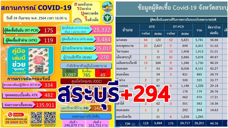 สระบุรี พบผู้ติดเชื้อโควิด-19 รายใหม่ 24 ก.ย. เพิ่ม 294 ราย