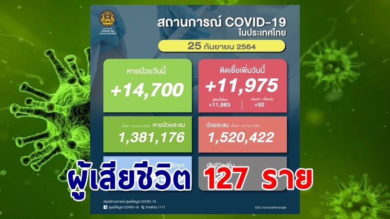 ด่วน ! วันนี้พบ "ผู้ติดเชื้อโควิด" เพิ่มอีก 11,975 ราย เสียชีวิต 127 ราย หายป่วยกลับบ้าน 14,700 ราย