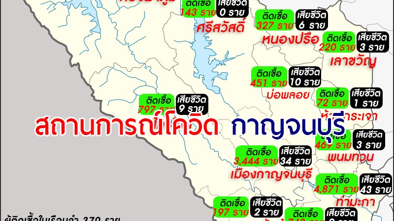 โควิด-19 จ.กาญจน์ วันนี้พบติดเชื้อเพิ่ม 185 ราย เสียชีวิต 2 ราย