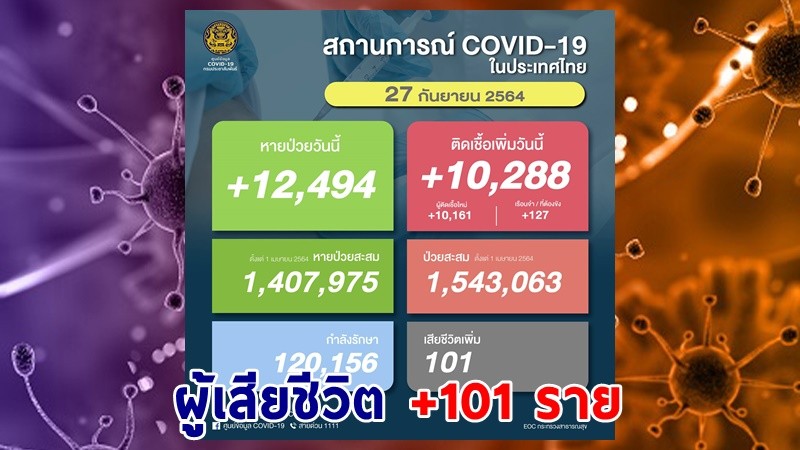 ด่วน ! วันนี้พบ "ผู้ติดเชื้อโควิด" เพิ่มอีก 10,288 ราย เสียชีวิต 101 ราย หายป่วยกลับบ้าน 12,494 ราย