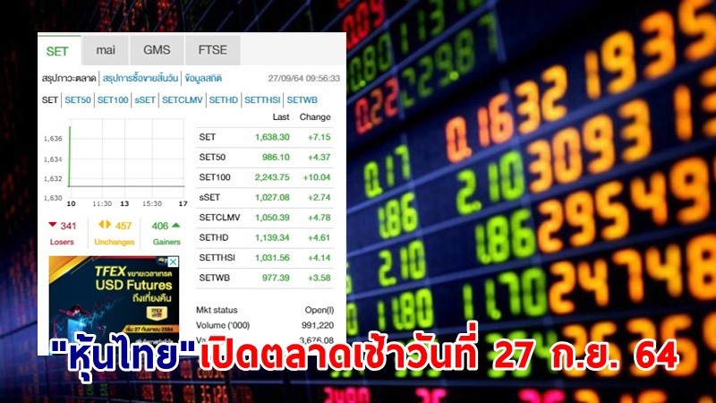 "หุ้นไทย" เปิดตลาดเช้าวันที่ 27 ก.ย. 64 อยู่ที่ระดับ 1,638.30 จุด เปลี่ยนแปลง 7.15 จุด