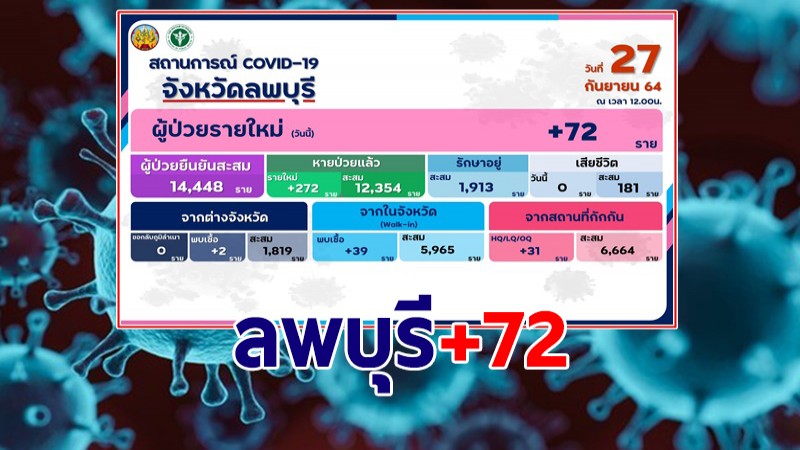 ลพบุรี พบผู้ติดเชื้อโควิด-19 รายใหม่วันนี้ 27 ก.ย. เพิ่ม 72 ราย รักษาหาย 272 ราย