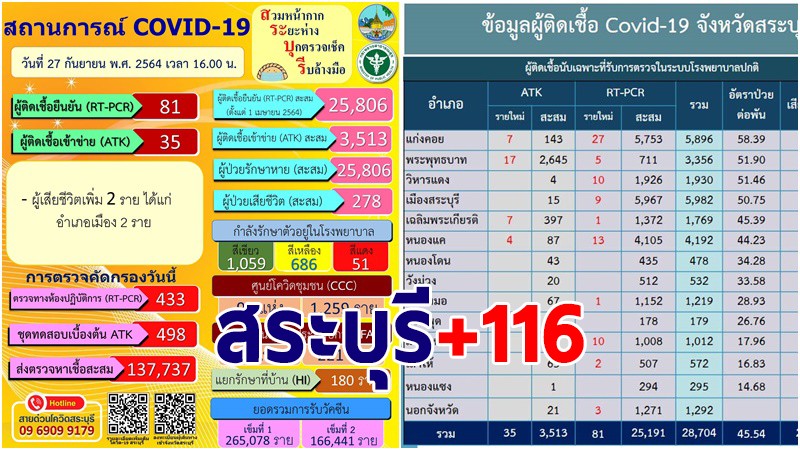 สระบุรี พบผู้ติดเชื้อโควิด-19 รายใหม่ 27 ก.ย. เพิ่ม 116 ราย