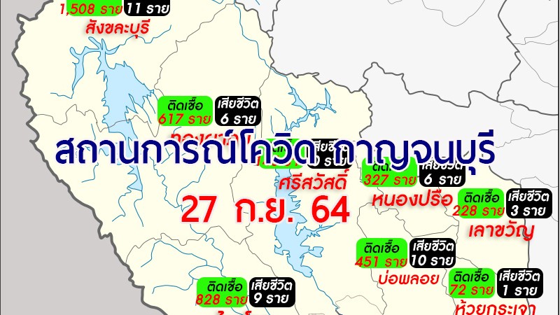 กาญจน์ วันนี้พบผู้ติดเชื้อโควิด-19 รายใหม่  97 ราย มีบุคลากรทางการแพทย์ 1 ราย