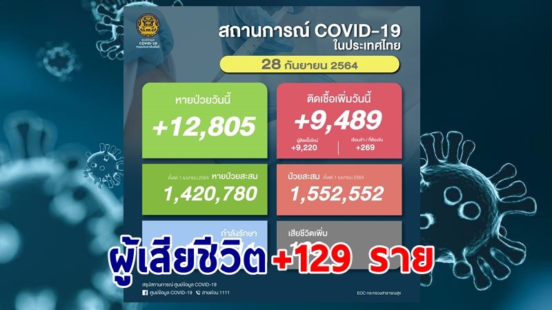 ด่วน ! วันนี้พบ "ผู้ติดเชื้อโควิด" เพิ่มอีก 9,489 ราย เสียชีวิต 129 ราย หายป่วยกลับบ้าน 12,805 ราย