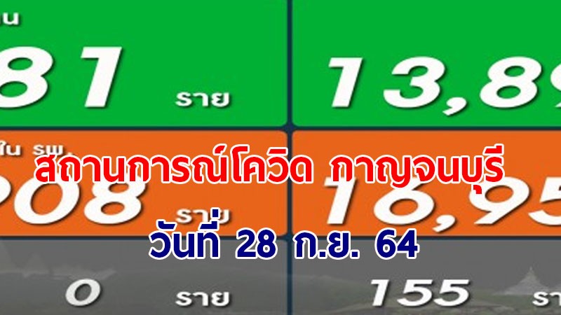 กาญจนบุรี วันนี้พบผู้ติดเชื้อโควิด-19 รายใหม่ 80 ราย ไร้เหยื่อเสียชีวิต