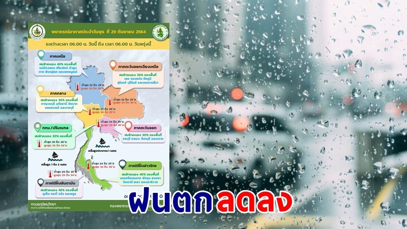 อุตุฯ เผย ! "ทั่วไทย" ฝนตกลดลง กทม. ฟ้าคะนอง 30% ของพื้นที่