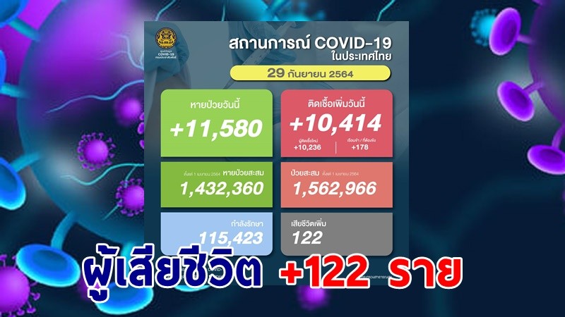 ด่วน ! วันนี้พบ "ผู้ติดเชื้อโควิด" เพิ่มอีก 10,414 ราย เสียชีวิต 122 ราย หายป่วยกลับบ้าน 11,580 ราย