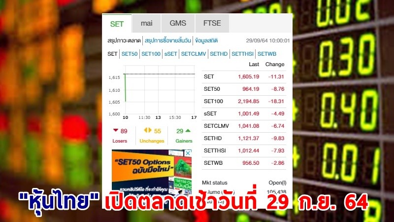 "หุ้นไทย" เปิดตลาดเช้าวันที่ 29 ก.ย. 64 อยู่ที่ระดับ 1,605.19 จุด เปลี่ยนแปลง 11.31 จุด