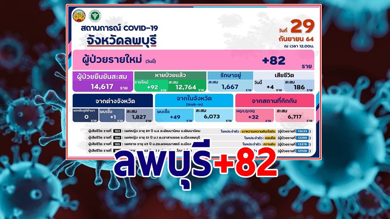 ลพบุรี พบผู้ติดเชื้อโควิด-19 รายใหม่วันนี้ 29 ก.ย. เพิ่ม 82 ราย รักษาหาย 92 ราย