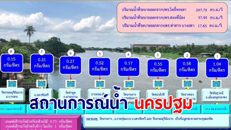 สถานการณ์น้ำ จังหวัดนครปฐม ปัจจุบันอยู่ในเกณฑ์ต้องเฝ้าระวัง