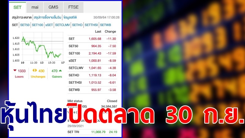 "หุ้นไทย" ปิดตลาดวันที่ 30 ก.ย. 64 อยู่ที่ระดับ 1,605.68 จุด เปลี่ยนแปลง 11.30 จุด