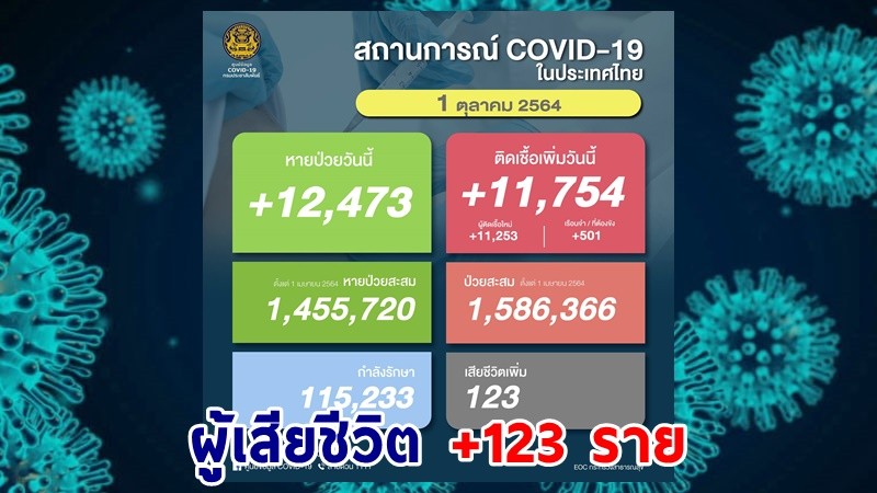 ด่วน ! วันนี้พบ "ผู้ติดเชื้อโควิด" เพิ่มอีก 11,754 ราย เสียชีวิต 123 ราย หายป่วยกลับบ้าน 12,473 ราย