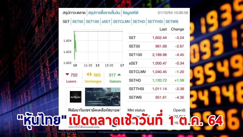 "หุ้นไทย" เปิดตลาดเช้าวันที่ 1 ต.ค. 64 อยู่ที่ระดับ 1,602.44 จุด เปลี่ยนแปลง 3.24 จุด