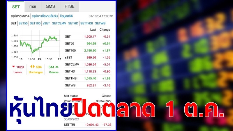 "หุ้นไทย" ปิดตลาดวันที่ 1 ต.ค. 64 อยู่ที่ระดับ 1,605.17 จุด เปลี่ยนแปลง 0.51 จุด