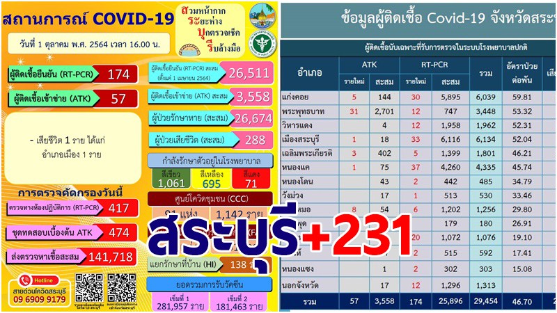 สระบุรี พบผู้ติดเชื้อโควิด-19 รายใหม่ 1 ต.ค. เพิ่ม 231 ราย