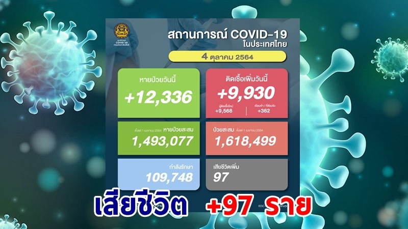 ด่วน ! วันนี้พบ "ผู้ติดเชื้อโควิด" เพิ่มอีก 9,930 ราย เสียชีวิต 97 ราย หายป่วยกลับบ้าน 12,336 ราย