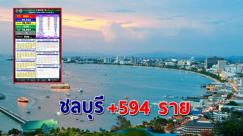 "ชลบุรี" พบผู้ติดเชื้อโควิดวันที่ 4 ตุลาคม 64 เพิ่มอีก 594 ราย เสียชีวิต 1 ราย !