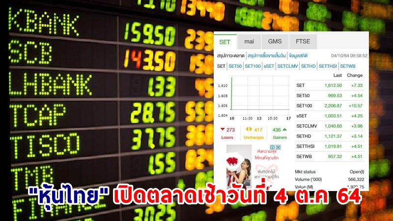 "หุ้นไทย" เปิดตลาดเช้าวันที่ 4 ต.ค. 64 อยู่ที่ระดับ 1,612.50 จุด เปลี่ยนแปลง 7.33 จุด