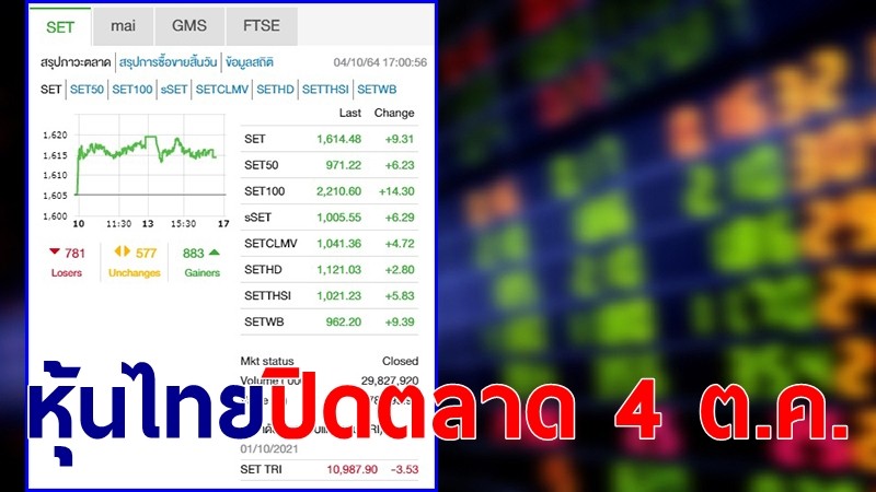 "หุ้นไทย" ปิดตลาดวันที่ 4 ต.ค. 64 อยู่ที่ระดับ 1,614.48 จุด เปลี่ยนแปลง 9.31 จุด