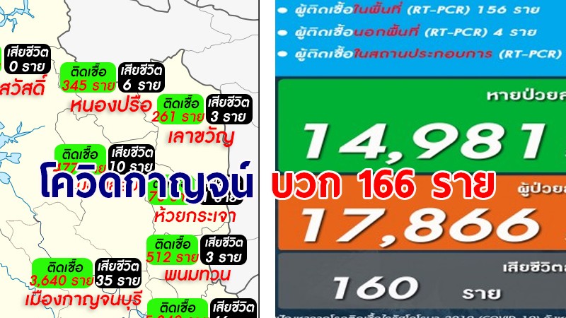 กาญจนบุรี วันนี้พบผู้ติดเชื้อโควิด-19 รายใหม่ 166 ราย เสียชีวิต 2 ราย
