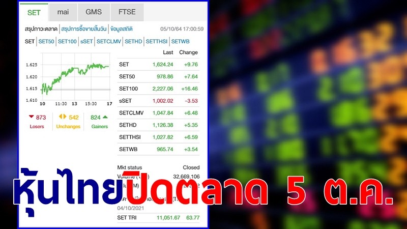 "หุ้นไทย" ปิดตลาดวันที่ 5 ต.ค. 64 อยู่ที่ระดับ 1,624.24 จุด เปลี่ยนแปลง 9.76 จุด
