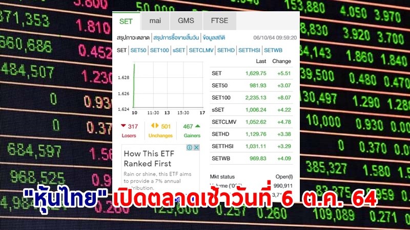 "หุ้นไทย" เปิดตลาดเช้าวันที่ 6 ต.ค. 64 อยู่ที่ระดับ 1,629.75 จุด เปลี่ยนแปลง 5.51 จุด