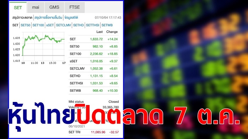"หุ้นไทย" ปิดตลาดวันที่ 7 ต.ค. 64 อยู่ที่ระดับ 1,633.72 จุด เปลี่ยนแปลง 14.24 จุด