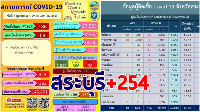 สระบุรี พบผู้ติดเชื้อโควิด-19 รายใหม่ 7 ต.ค. เพิ่ม 254 ราย