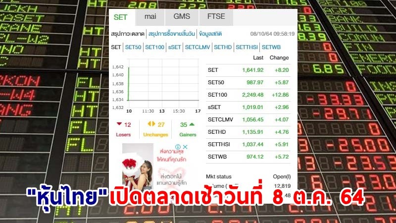 "หุ้นไทย" เปิดตลาดเช้าวันที่ 8 ต.ค. 64 อยู่ที่ระดับ 1,641.92 จุด เปลี่ยนแปลง 8.20 จุด