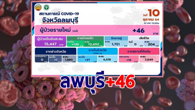 ลพบุรี พบผู้ติดเชื้อโควิด-19 รายใหม่วันนี้ 10 ต.ค. เพิ่ม 46 ราย รักษาหาย 138 ราย