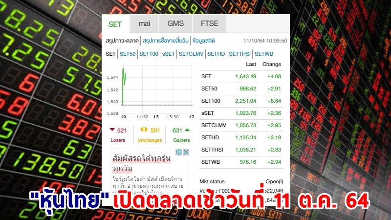 "หุ้นไทย" เปิดตลาดเช้าวันที่ 11 ต.ค. 64 อยู่ที่ระดับ 1,643.49 จุด เปลี่ยนแปลง 4.08 จุด