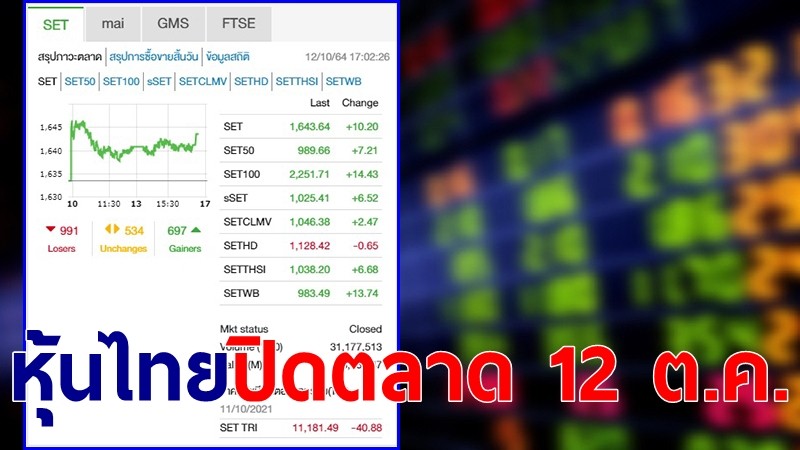 "หุ้นไทย" ปิดตลาดวันที่ 12 ต.ค. 64 อยู่ที่ระดับ 1,643.64 จุด เปลี่ยนแปลง 10.20 จุด