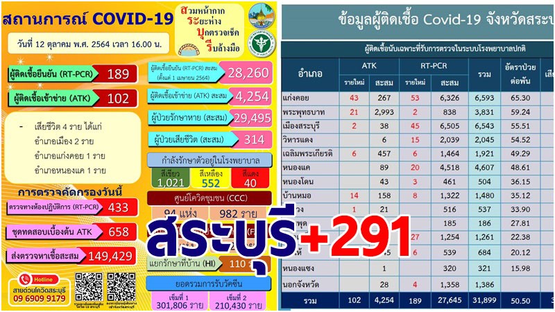 สระบุรี พบผู้ติดเชื้อโควิด-19 รายใหม่ 12 ต.ค. เพิ่ม 291 ราย