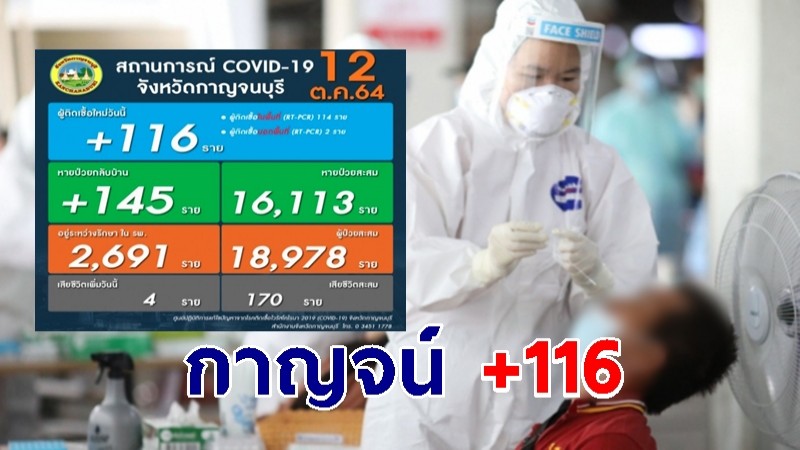 โควิด-19 จ.กาญจน์ ติดเชื้อรายใหม่ 116 ราย หายป่วย 145 ราย เสียชีวิตเพิ่ม 4 ราย