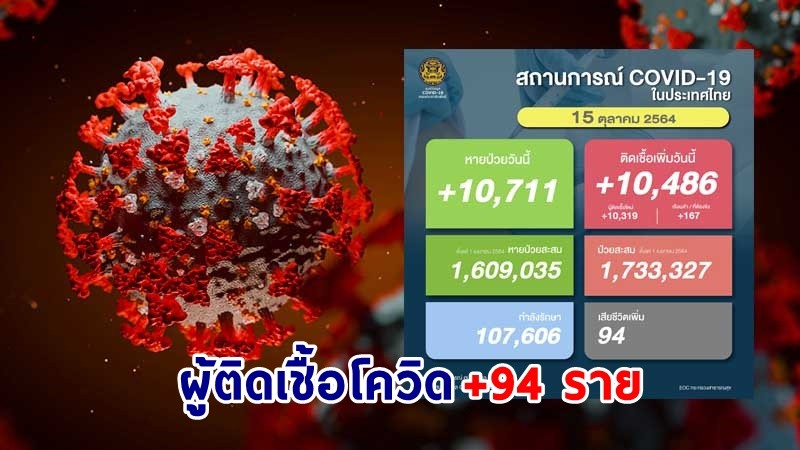 ด่วน ! วันนี้พบ "ผู้ติดเชื้อโควิด" เพิ่มอีก 10,486 ราย เสียชีวิต 94 ราย หายป่วยกลับบ้าน 10,711 ราย