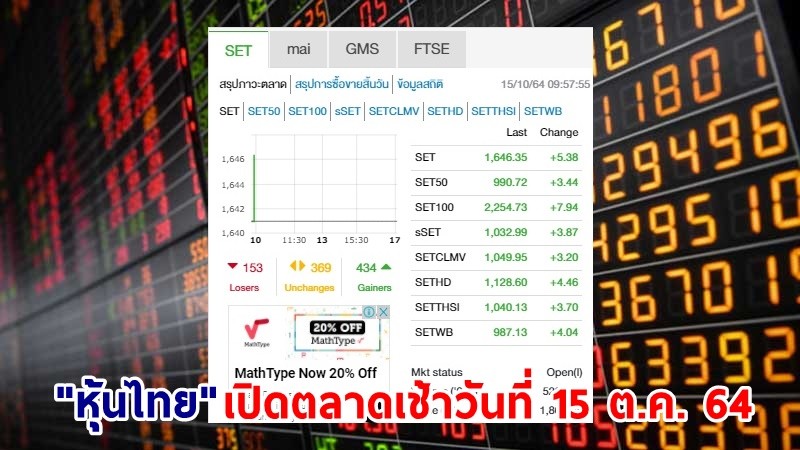"หุ้นไทย" เปิดตลาดเช้าวันที่ 15 ต.ค. 64 อยู่ที่ระดับ 1,646.35 จุด เปลี่ยนแปลง 5.38 จุด