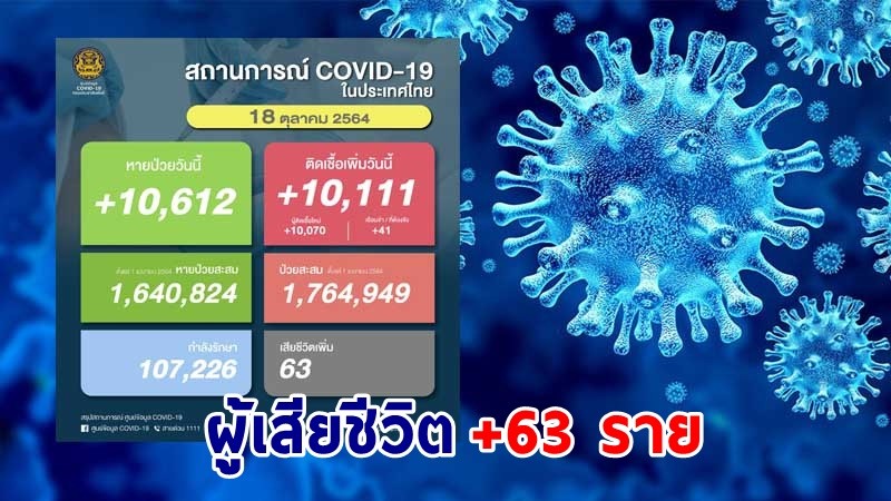 ด่วน ! วันนี้พบ "ผู้ติดเชื้อโควิด" เพิ่มอีก 10,111 ราย เสียชีวิต 63 ราย หายป่วยกลับบ้าน 10,612 ราย